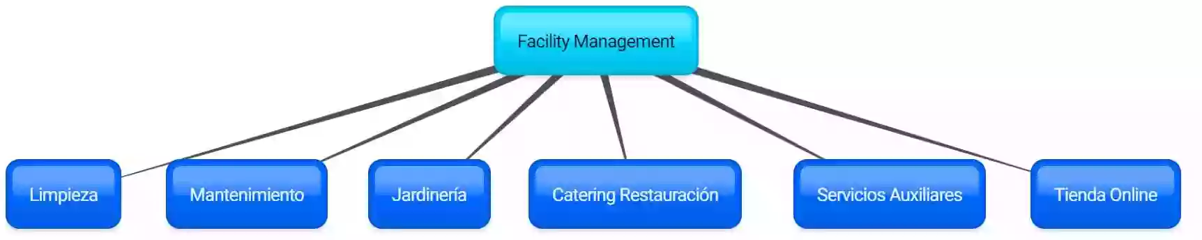 Global Facility Management